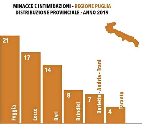 Amministratori sotto tiro, impietoso per Foggia il quadro tracciato da Avviso Pubblico